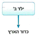 (בספר איור, היעזר במנחה)